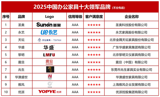 2025中国办公家具十大领军品牌：绿色智造+场景革命重构产业生态(图2)
