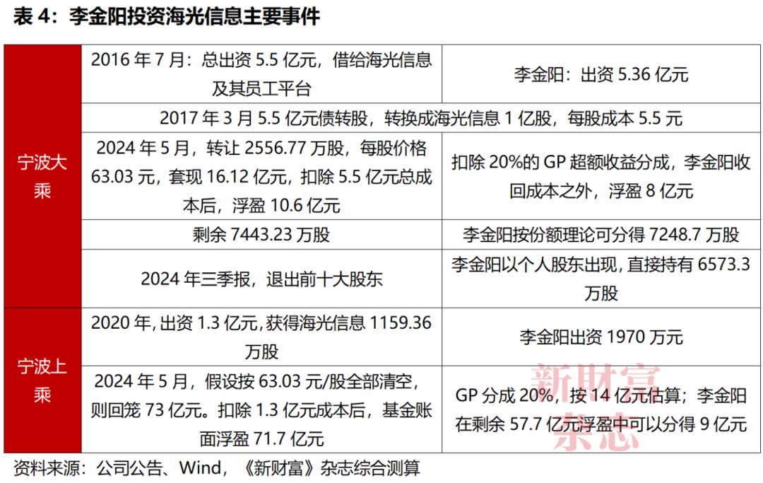 内蒙古女首富李金阳继承65亿赤峰黄金股权投资海光信息爆赚百亿！致富法门：多笔交易与职业经理人利益高度绑定(图4)