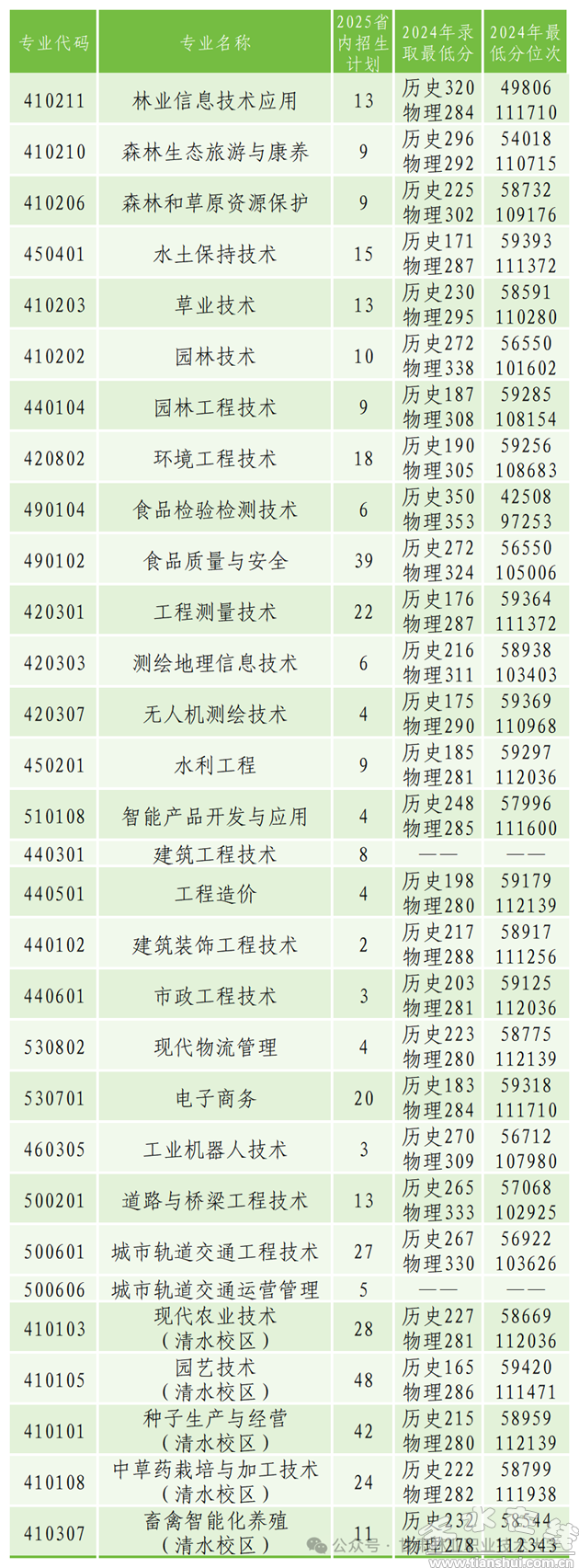 甘肃林业职业技术大学录取分数线知多少(图2)