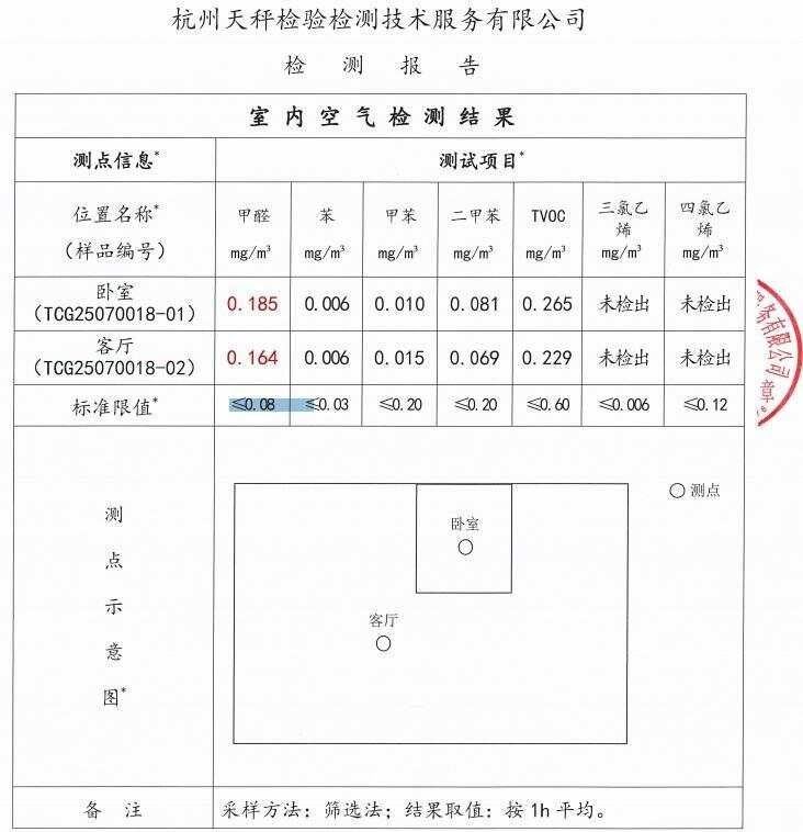 男子称住进月租6万甲醛房患病房东回应：交房已5年或是租客自购家具所致(图2)
