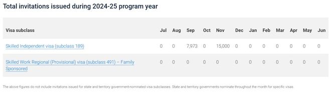 澳洲技术移民当会计获邀率只有6%时有职业超60%？移民多元路径(图2)