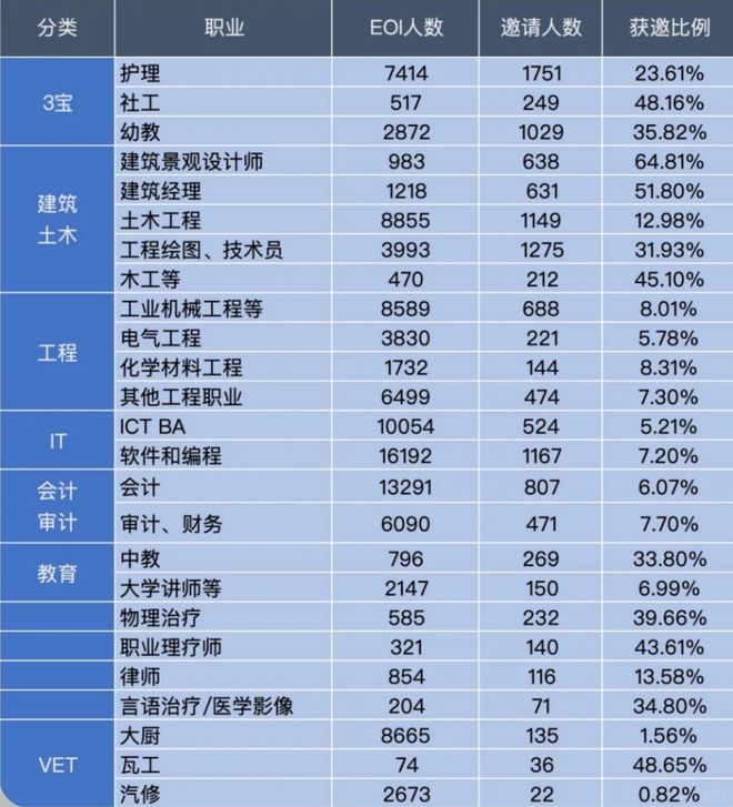 澳洲技术移民当会计获邀率只有6%时有职业超60%？移民多元路径(图3)
