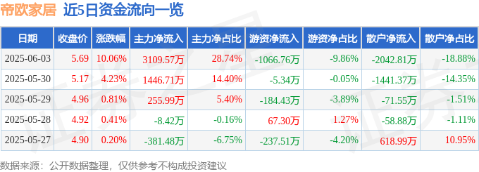 帝欧家居（002798）6月3日主力资金净买入310957万元(图1)