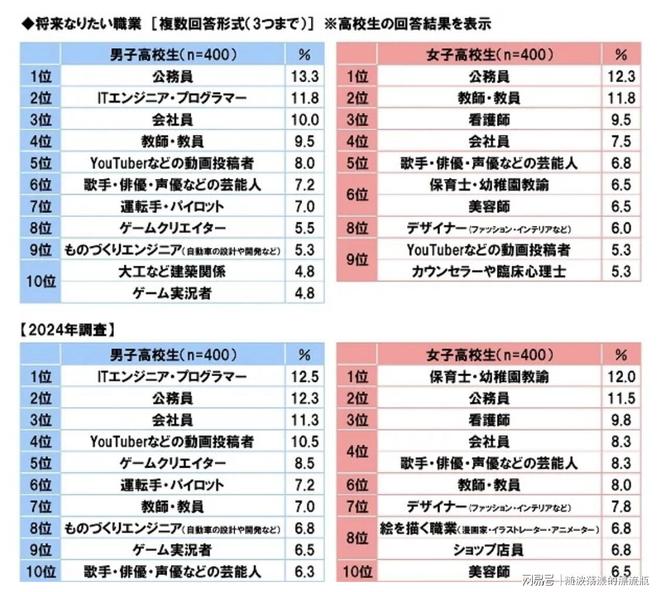 日本也迷铁饭碗？公务员首次成为日本学生理想职业榜首(图3)