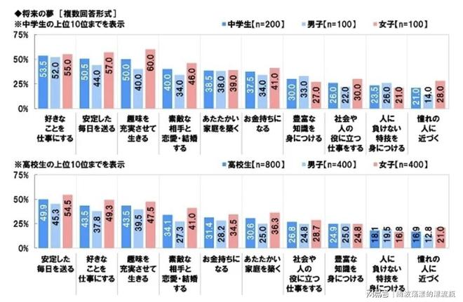 日本也迷铁饭碗？公务员首次成为日本学生理想职业榜首(图1)