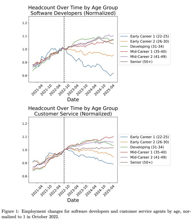 Hinton神预言！斯坦福惊人实锤：00后20%初级IT岗蒸发AI失业潮来了(图1)