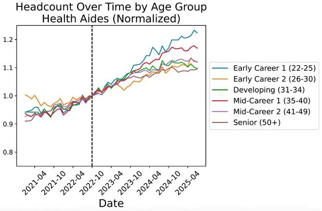 Hinton神预言！斯坦福惊人实锤：00后20%初级IT岗蒸发AI失业潮来了(图13)