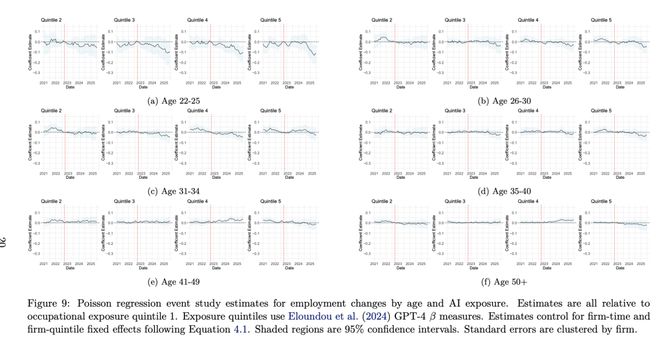 Hinton神预言！斯坦福惊人实锤：00后20%初级IT岗蒸发AI失业潮来了(图20)