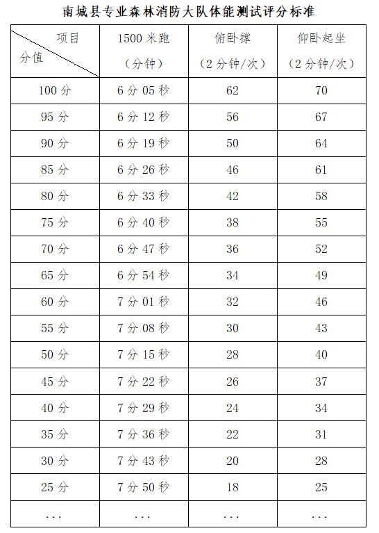 南城县专业森林消防大队招聘队员2人的公告(图2)
