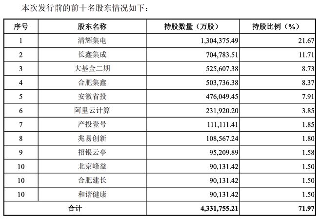拟募资295亿元！长鑫科技科创板IPO获受理 已完成两轮预审问询回复 2025年有望扭亏(图4)