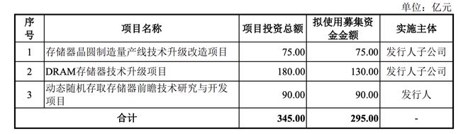 拟募资295亿元！长鑫科技科创板IPO获受理 已完成两轮预审问询回复 2025年有望扭亏(图2)