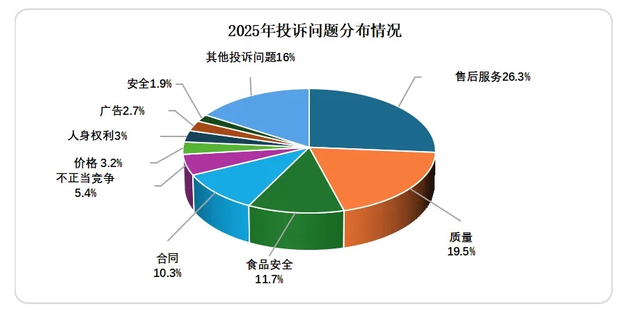 2025年消费者投诉举报呈现十大特点(图2)